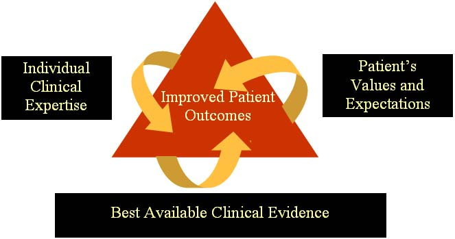 Infographic showing that Improved Patient Outcomes result from Expertise, Evidence, and Expectations working together.
